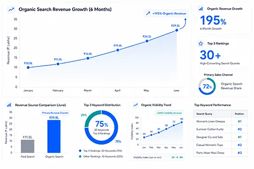 eCommerce SEO case study for fashion brand revenue growth in Mumbai