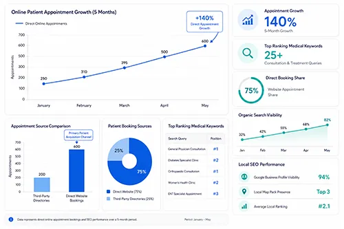 Local SEO case study for healthcare clinic patient growth in Mumbai